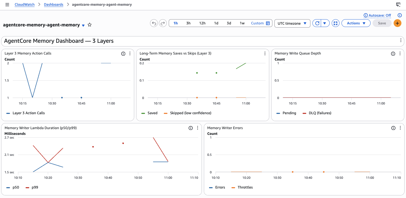 CloudWatch Dashboard — AgentCore Memory